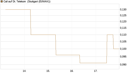 Call auf Dt. Telekom [J.P. Morgan Structured Products B.V.] Chart