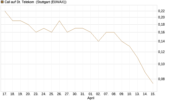 Call auf Dt. Telekom [J.P. Morgan Structured Products B.V.] Chart