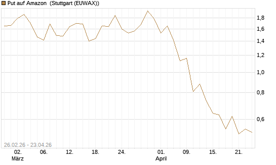 Put auf Amazon [J.P. Morgan Structured Products B.V.] Chart
