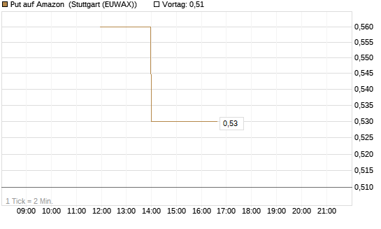 Put auf Amazon [J.P. Morgan Structured Products B.V.] Chart