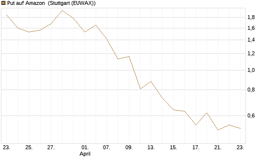 Put auf Amazon [J.P. Morgan Structured Products B.V.] Chart