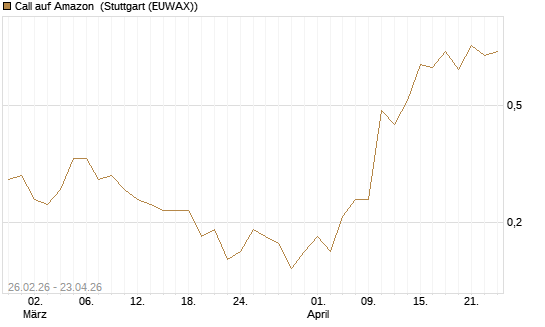 Call auf Amazon [J.P. Morgan Structured Products B.V.] Chart