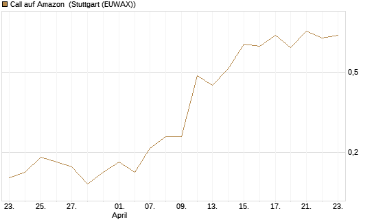 Call auf Amazon [J.P. Morgan Structured Products B.V.] Chart