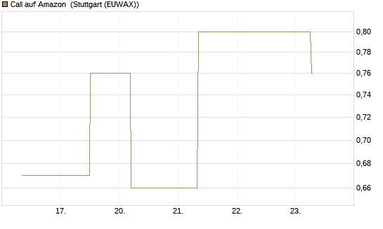 Call auf Amazon [J.P. Morgan Structured Products B.V.] Chart