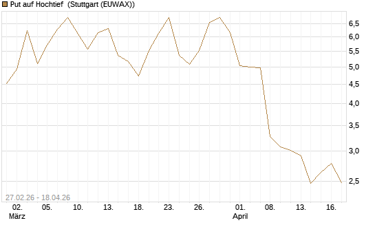 Put auf Hochtief [J.P. Morgan Structured Products B.V.] Chart