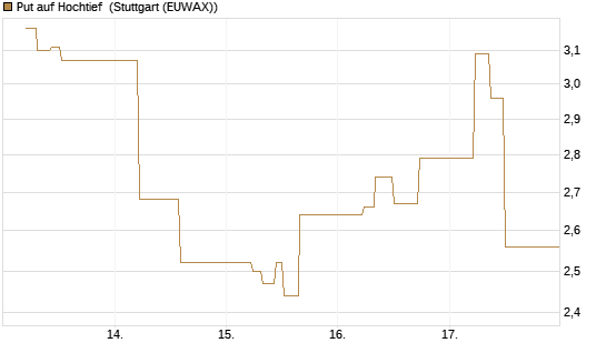 Put auf Hochtief [J.P. Morgan Structured Products B.V.] Chart