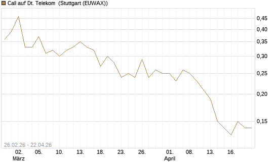 Call auf Dt. Telekom [J.P. Morgan Structured Products B.V.] Chart