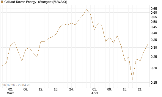 Call auf Devon Energy [J.P. Morgan Structured Products B.V.] Chart