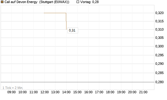 Call auf Devon Energy [J.P. Morgan Structured Products B.V.] Chart