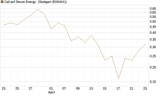Call auf Devon Energy [J.P. Morgan Structured Products B.V.] Chart