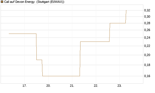 Call auf Devon Energy [J.P. Morgan Structured Products B.V.] Chart