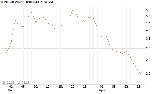 Put auf Allianz [J.P. Morgan Structured Products B.V.] Chart