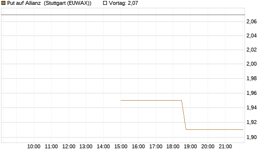 Put auf Allianz [J.P. Morgan Structured Products B.V.] Chart