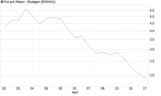 Put auf Allianz [J.P. Morgan Structured Products B.V.] Chart