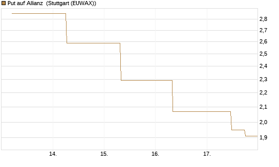 Put auf Allianz [J.P. Morgan Structured Products B.V.] Chart
