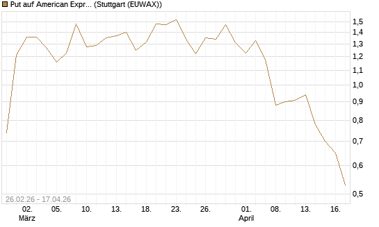 Put auf American Express [J.P. Morgan Structured Products B.V.] Chart