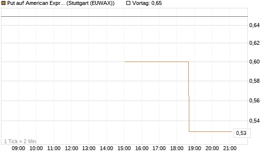 Put auf American Express [J.P. Morgan Structured Products B.V.] Chart