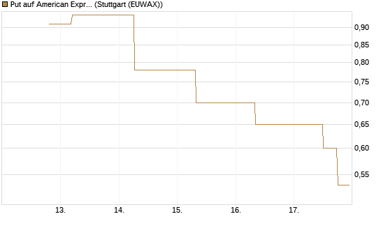 Put auf American Express [J.P. Morgan Structured Products B.V.] Chart