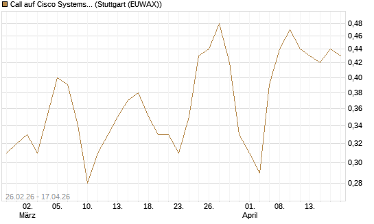 Call auf Cisco Systems [J.P. Morgan Structured Products B.V.] Chart
