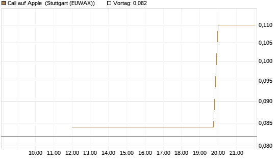Call auf Apple [UniCredit Bank GmbH] Chart