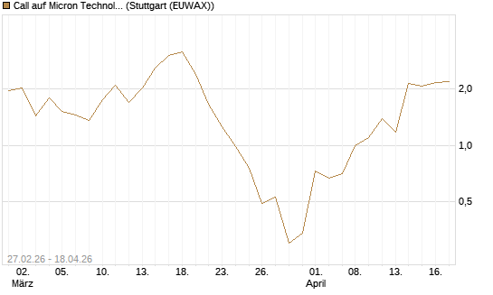 Call auf Micron Technology [UniCredit Bank GmbH] Chart