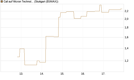 Call auf Micron Technology [UniCredit Bank GmbH] Chart