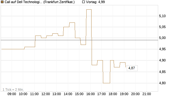 Call auf Dell Technologies [HSBC Trinkaus & Burkhardt GmbH] Chart