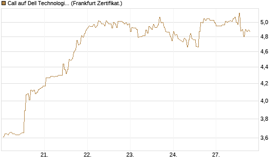 Call auf Dell Technologies [HSBC Trinkaus & Burkhardt GmbH] Chart