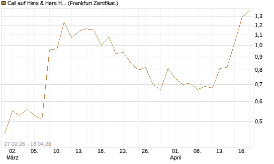 Call auf Hims & Hers Health Inc A [HSBC Trinkaus & Burkhardt GmbH] Chart