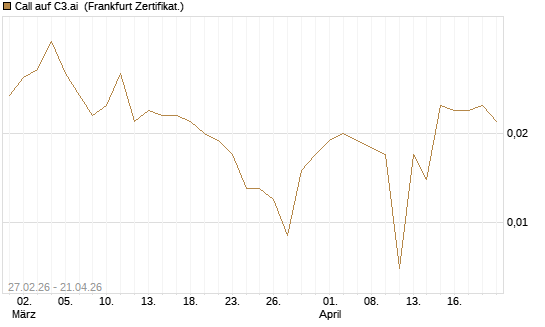 Call auf C3.ai [HSBC Trinkaus & Burkhardt GmbH] Chart