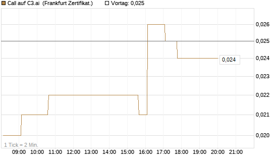 Call auf C3.ai [HSBC Trinkaus & Burkhardt GmbH] Chart