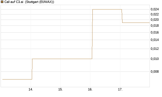 Call auf C3.ai [HSBC Trinkaus & Burkhardt GmbH] Chart