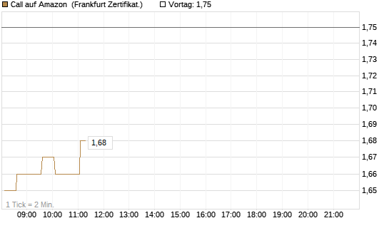 Call auf Amazon [HSBC Trinkaus & Burkhardt GmbH] Chart