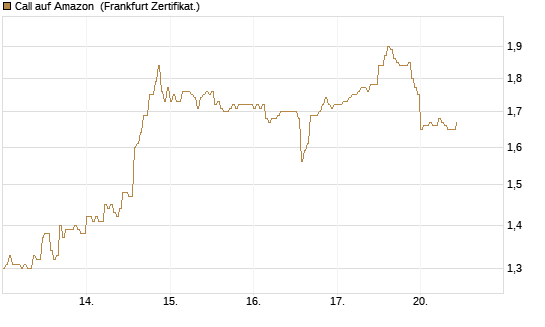 Call auf Amazon [HSBC Trinkaus & Burkhardt GmbH] Chart