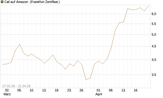 Call auf Amazon [HSBC Trinkaus & Burkhardt GmbH] Chart