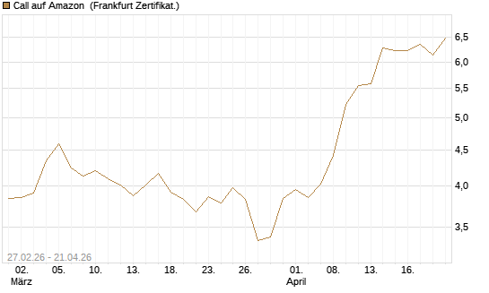 Call auf Amazon [HSBC Trinkaus & Burkhardt GmbH] Chart