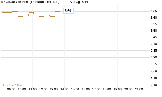 Call auf Amazon [HSBC Trinkaus & Burkhardt GmbH] Chart