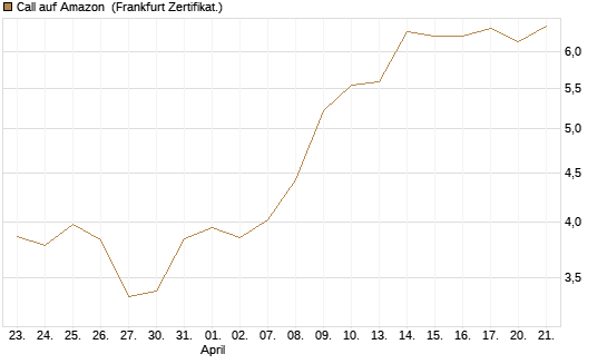 Call auf Amazon [HSBC Trinkaus & Burkhardt GmbH] Chart