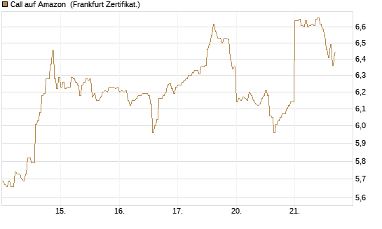 Call auf Amazon [HSBC Trinkaus & Burkhardt GmbH] Chart