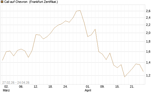 Call auf Chevron [HSBC Trinkaus & Burkhardt GmbH] Chart