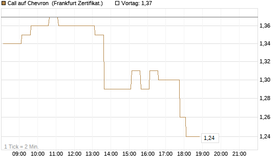 Call auf Chevron [HSBC Trinkaus & Burkhardt GmbH] Chart