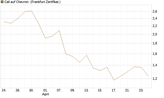 Call auf Chevron [HSBC Trinkaus & Burkhardt GmbH] Chart