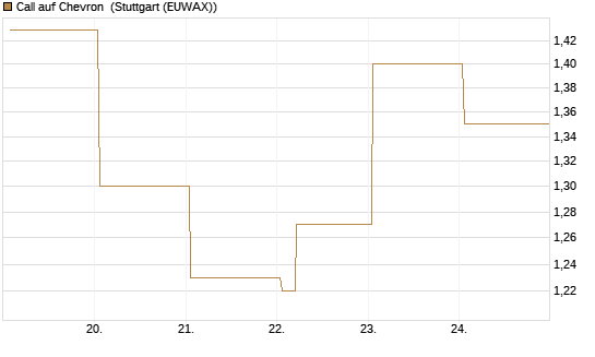 Call auf Chevron [HSBC Trinkaus & Burkhardt GmbH] Chart