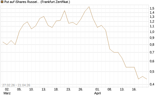 Put auf iShares Russel 2000 ETF [Vontobel] Chart