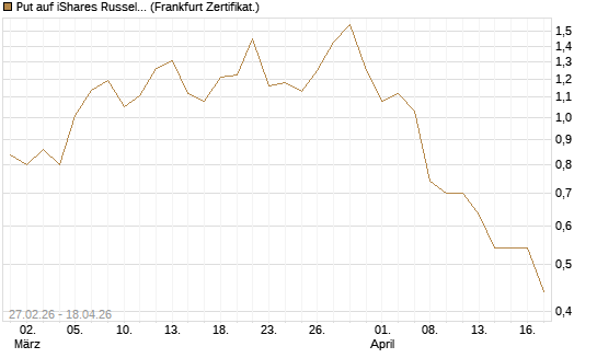 Put auf iShares Russel 2000 ETF [Vontobel] Chart