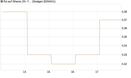 Put auf iShares 20+ Year Treasury Bond ETF [Vontobel] Chart