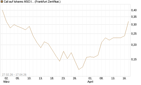 Call auf Ishares MSCI India Index Fund [Vontobel] Chart