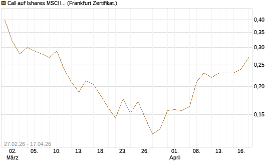 Call auf Ishares MSCI India Index Fund [Vontobel] Chart