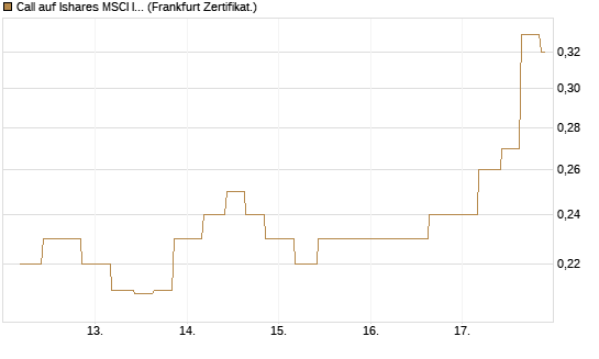 Call auf Ishares MSCI India Index Fund [Vontobel] Chart