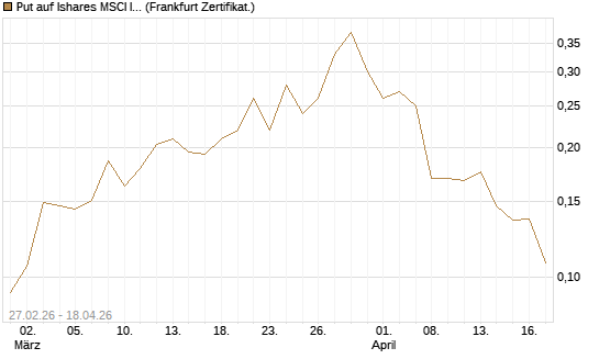 Put auf Ishares MSCI India Index Fund [Vontobel] Chart